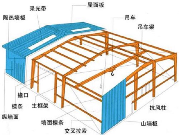 鋼結(jié)構(gòu)廠房設(shè)計中，你有注意到這幾點嗎